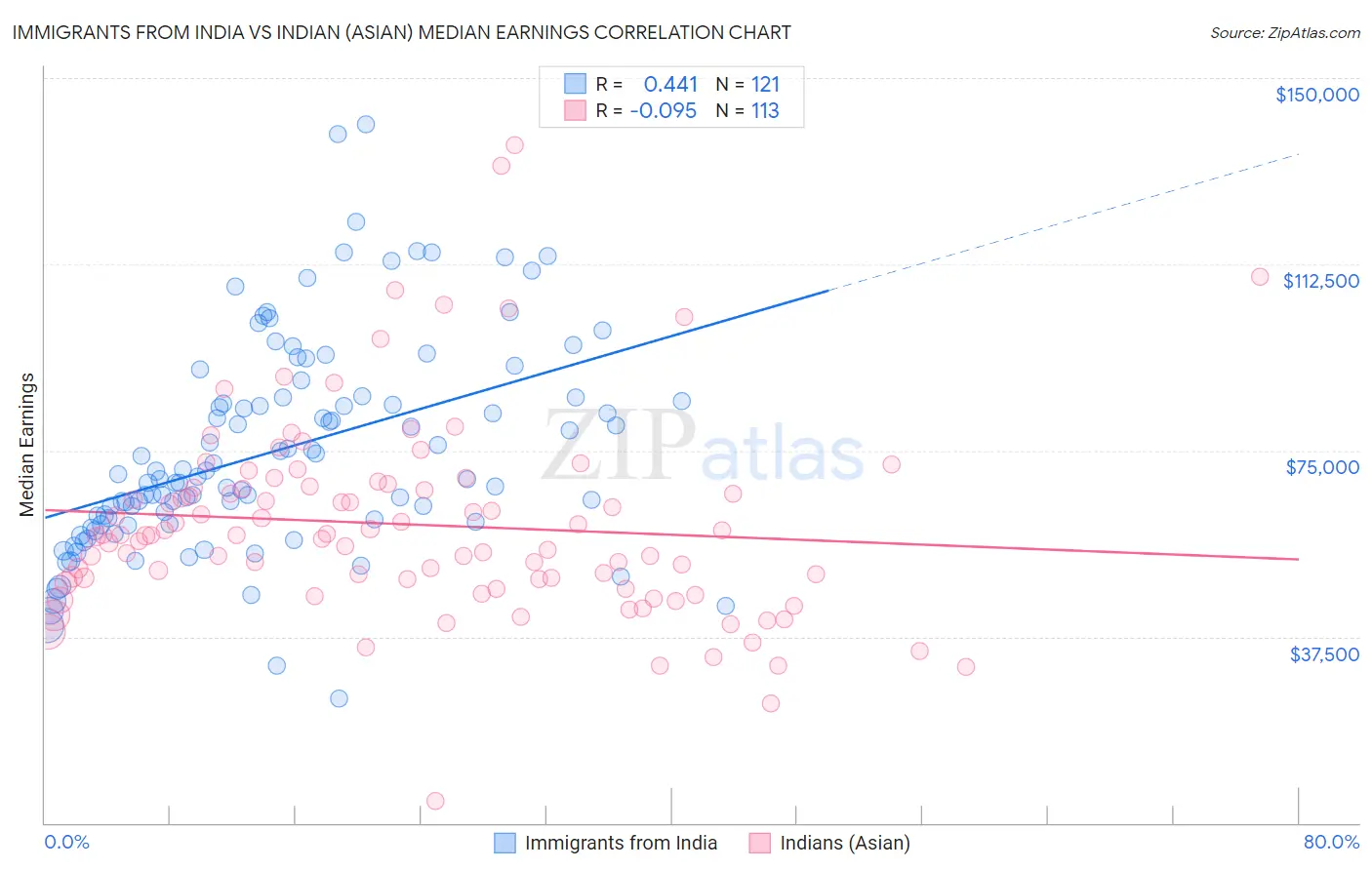 Immigrants from India vs Indian (Asian) Median Earnings