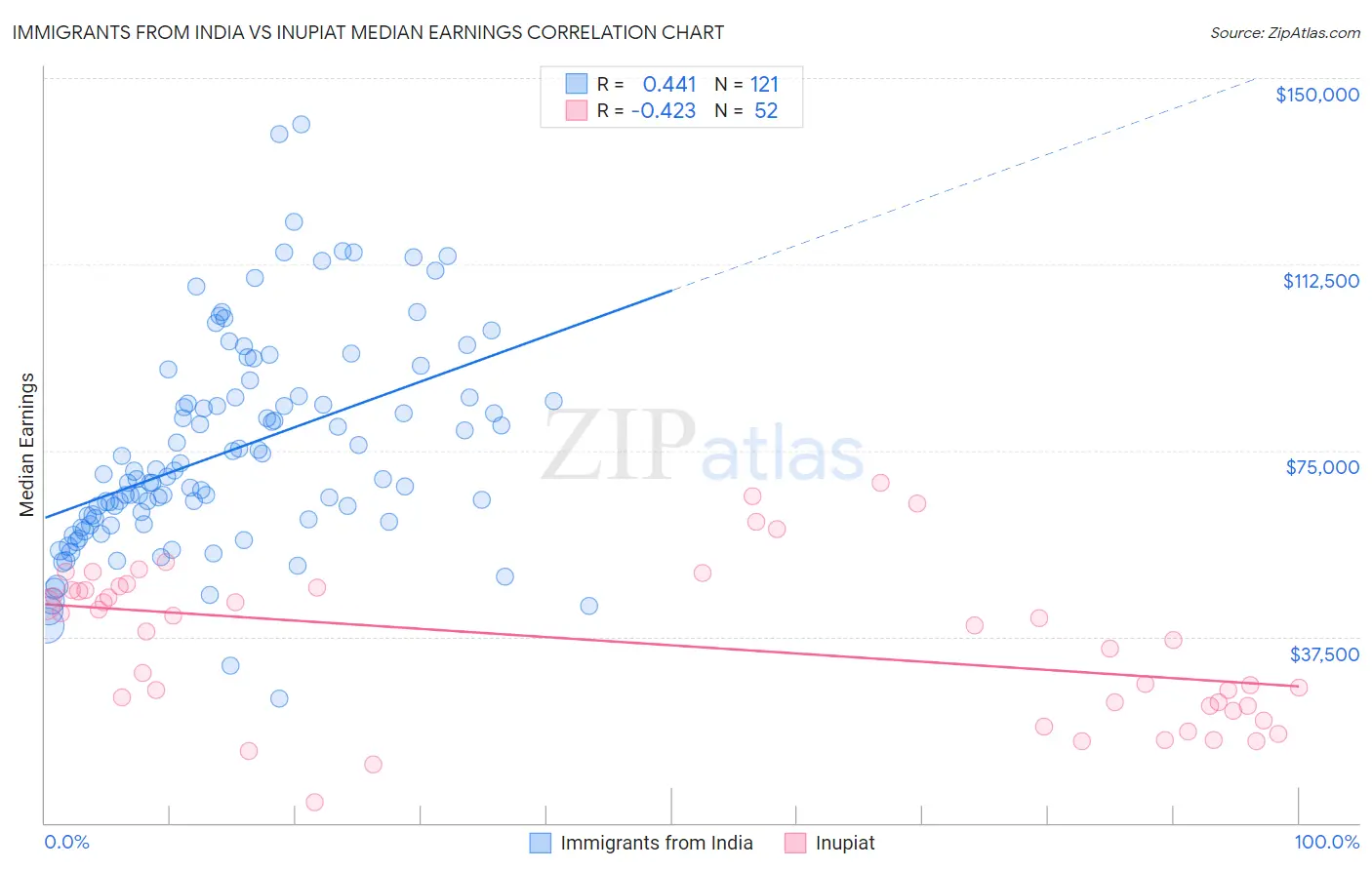 Immigrants from India vs Inupiat Median Earnings