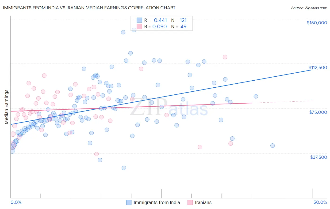 Immigrants from India vs Iranian Median Earnings