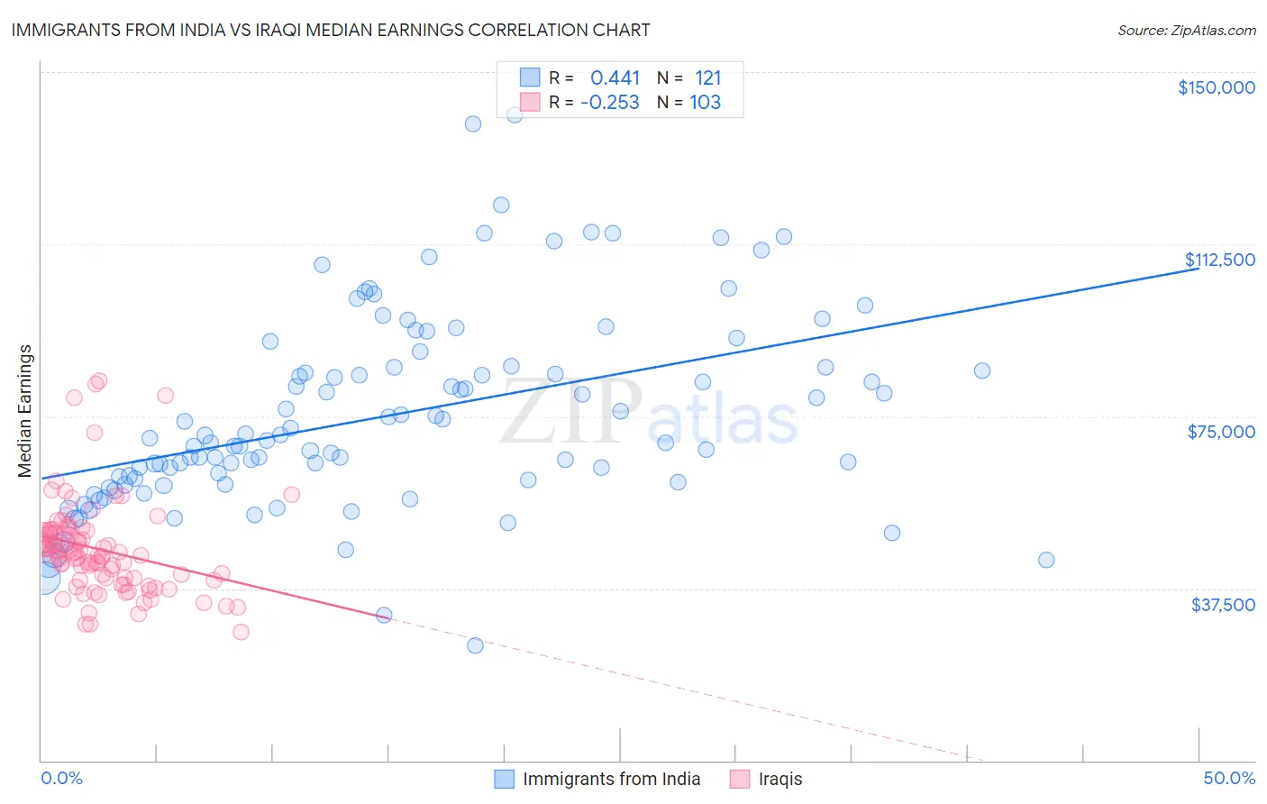 Immigrants from India vs Iraqi Median Earnings