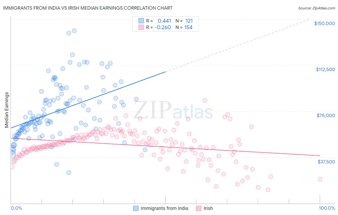 Immigrants from India vs Irish Median Earnings