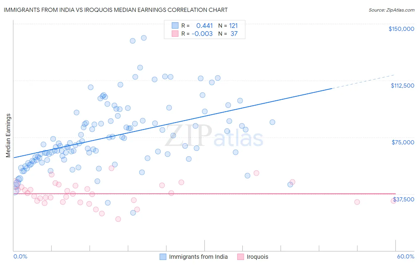 Immigrants from India vs Iroquois Median Earnings