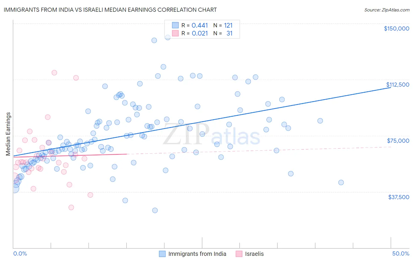 Immigrants from India vs Israeli Median Earnings