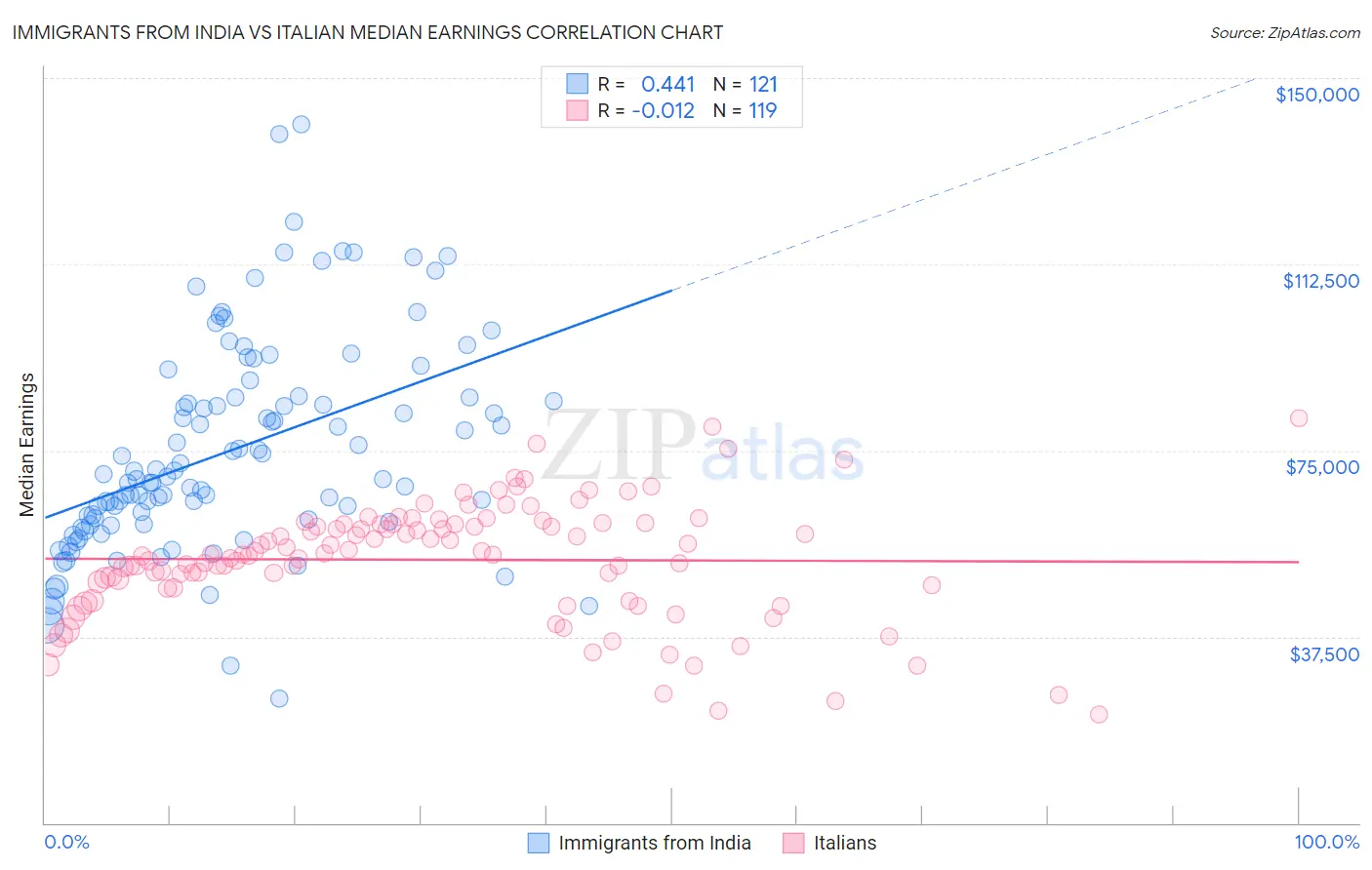 Immigrants from India vs Italian Median Earnings