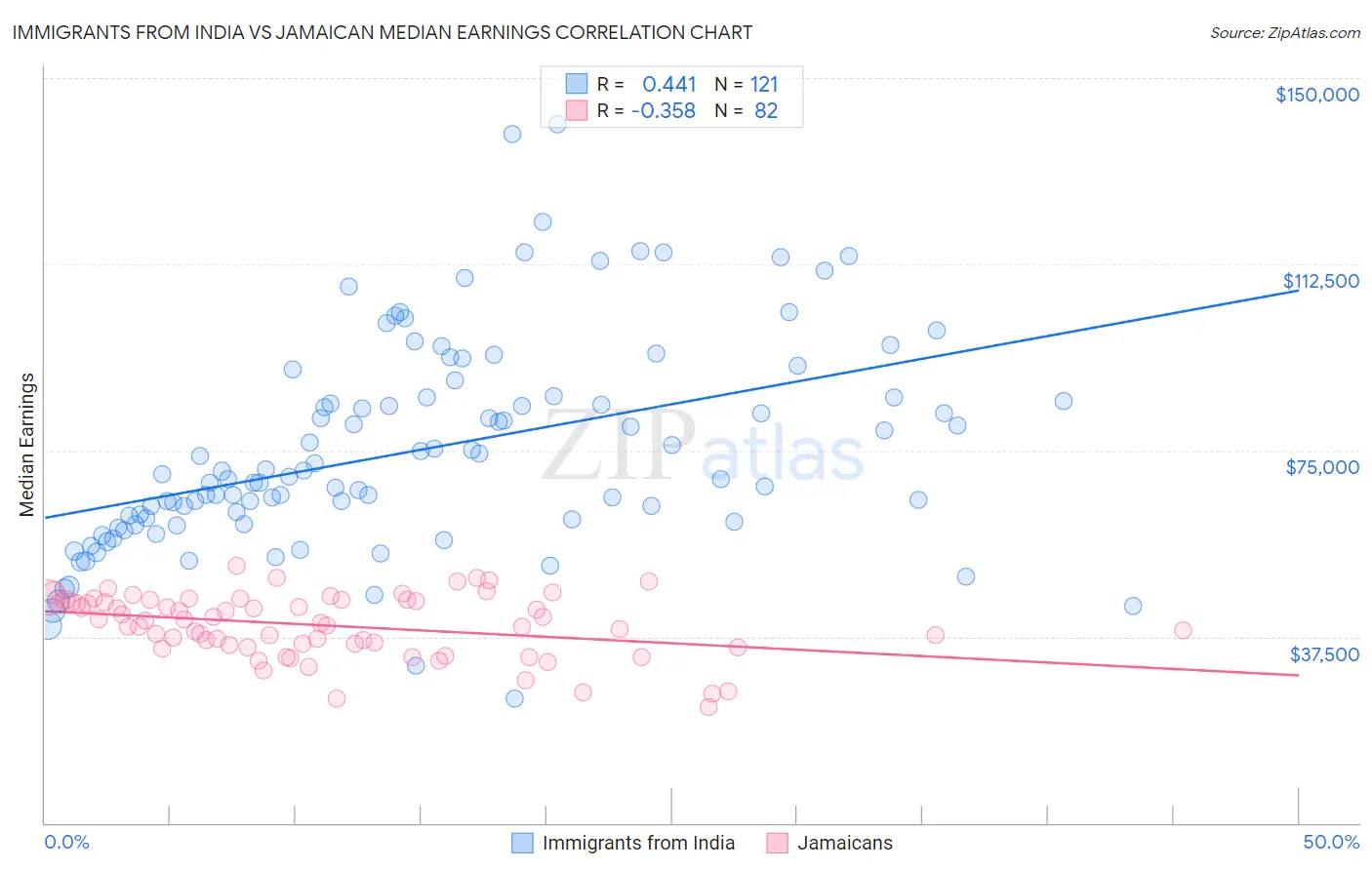 Immigrants from India vs Jamaican Median Earnings
