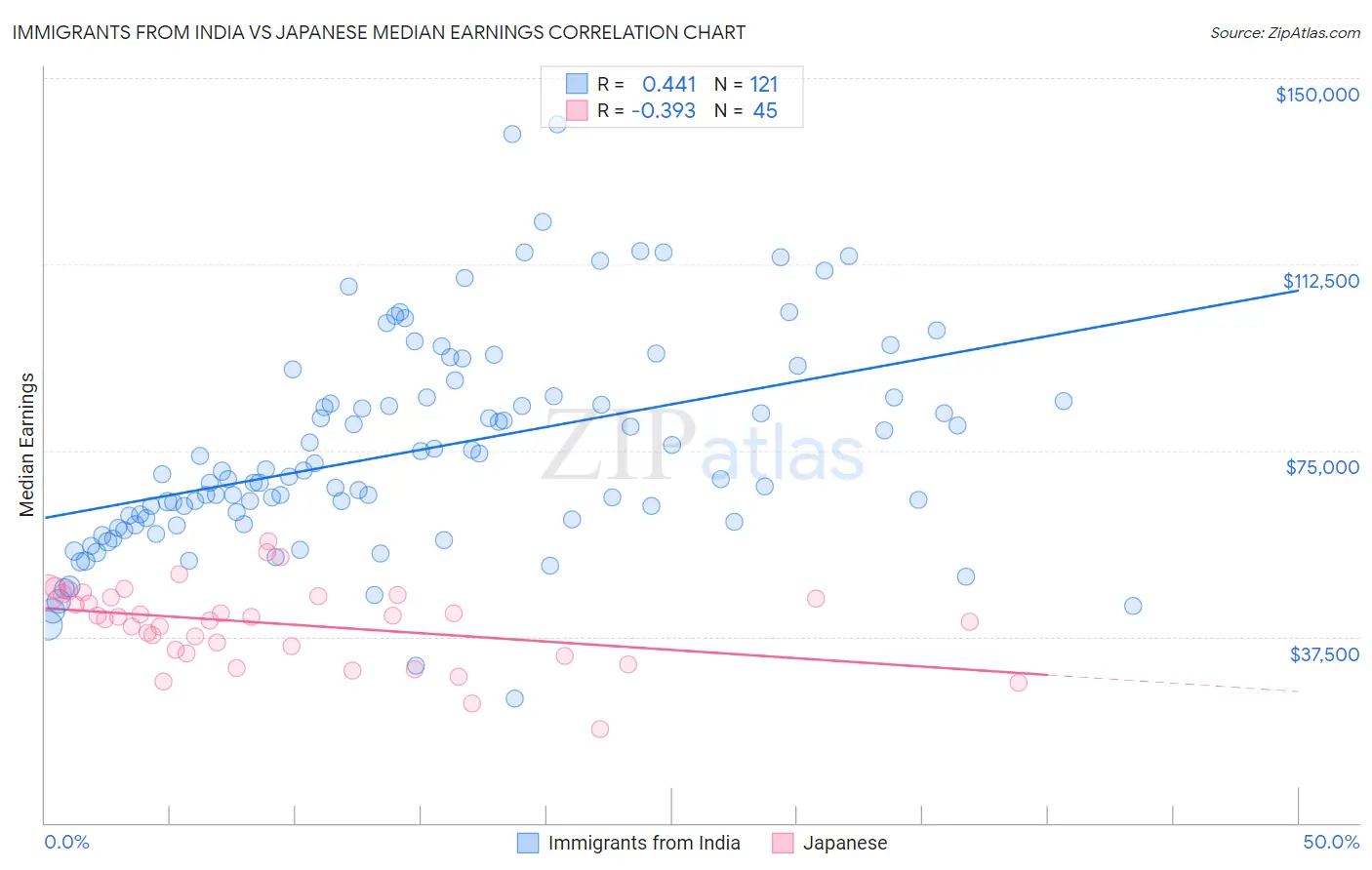 Immigrants from India vs Japanese Median Earnings