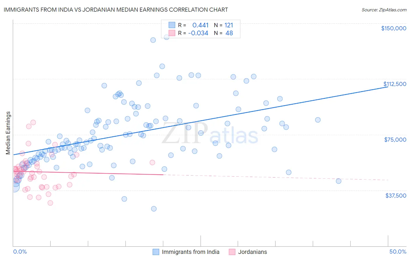 Immigrants from India vs Jordanian Median Earnings