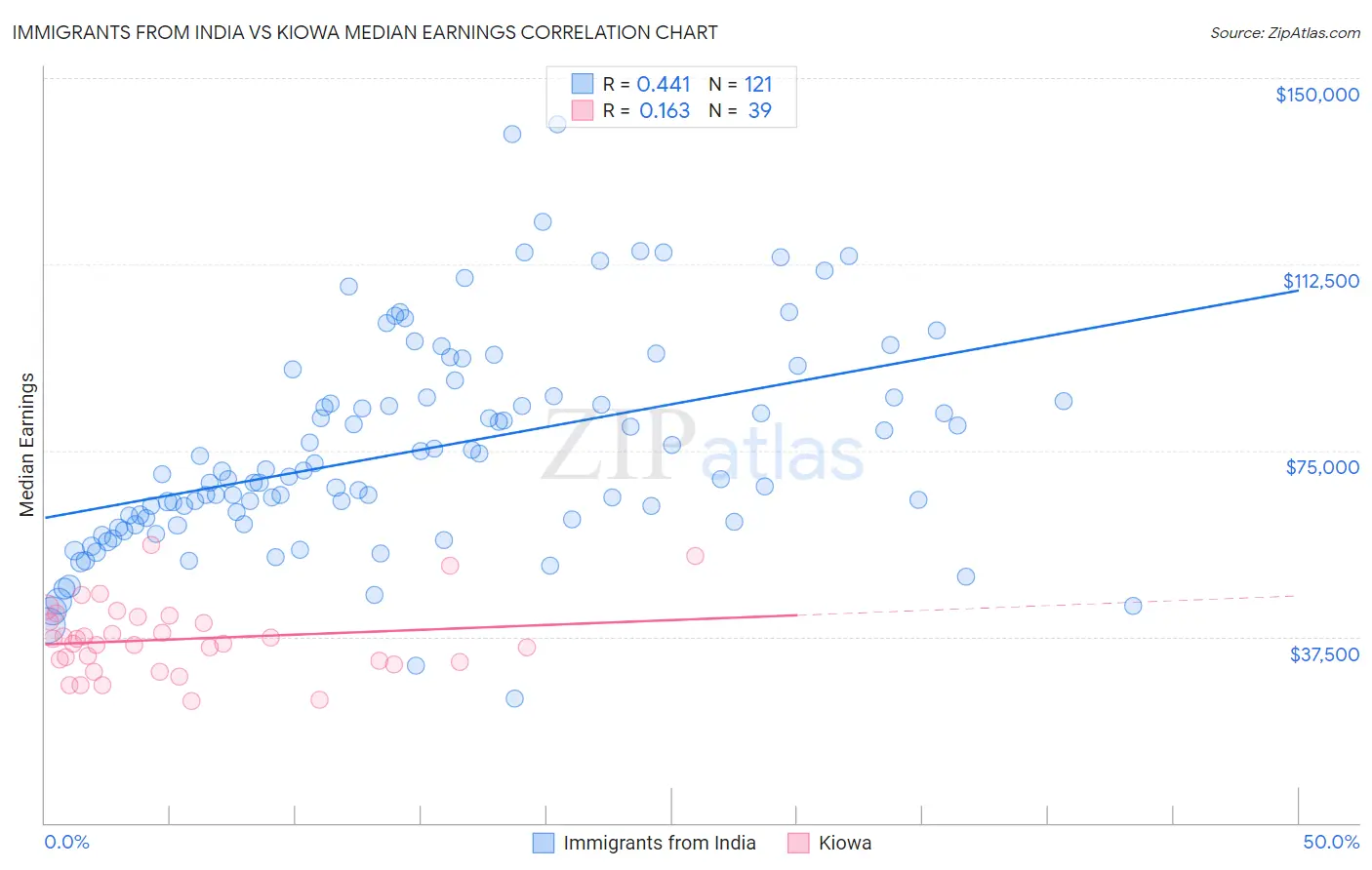 Immigrants from India vs Kiowa Median Earnings