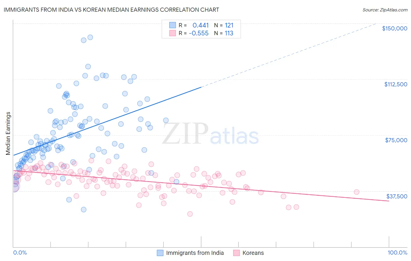 Immigrants from India vs Korean Median Earnings