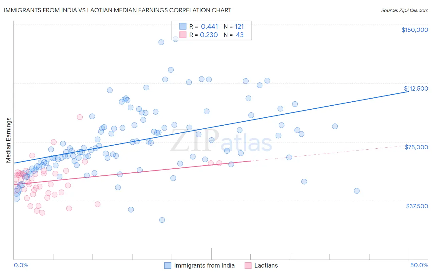 Immigrants from India vs Laotian Median Earnings