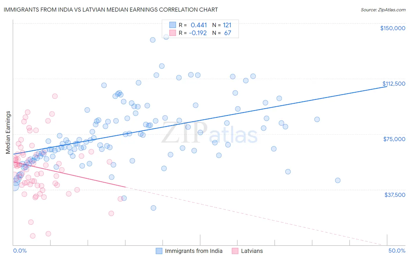Immigrants from India vs Latvian Median Earnings