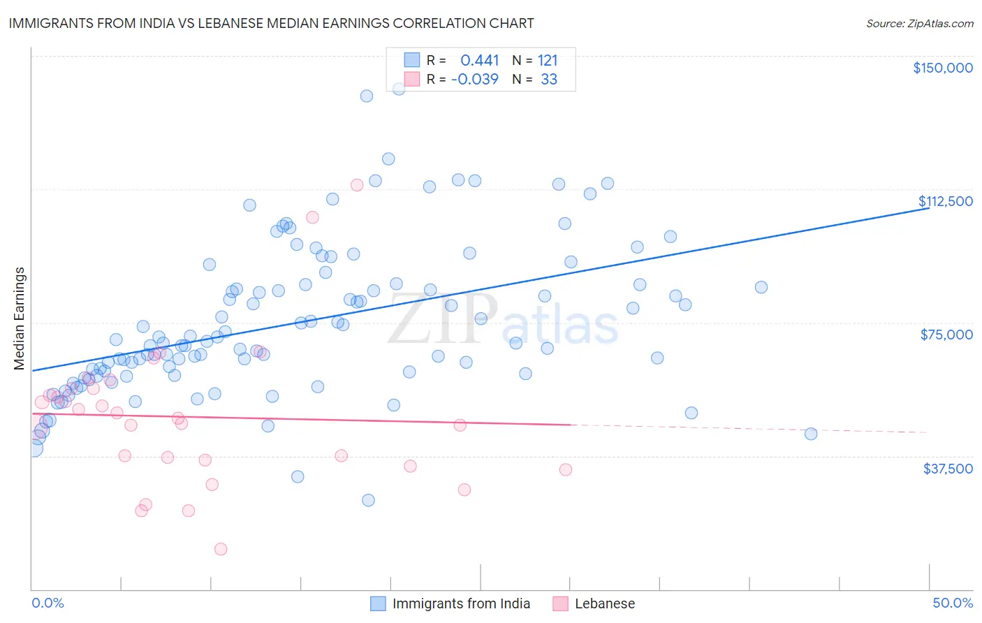 Immigrants from India vs Lebanese Median Earnings