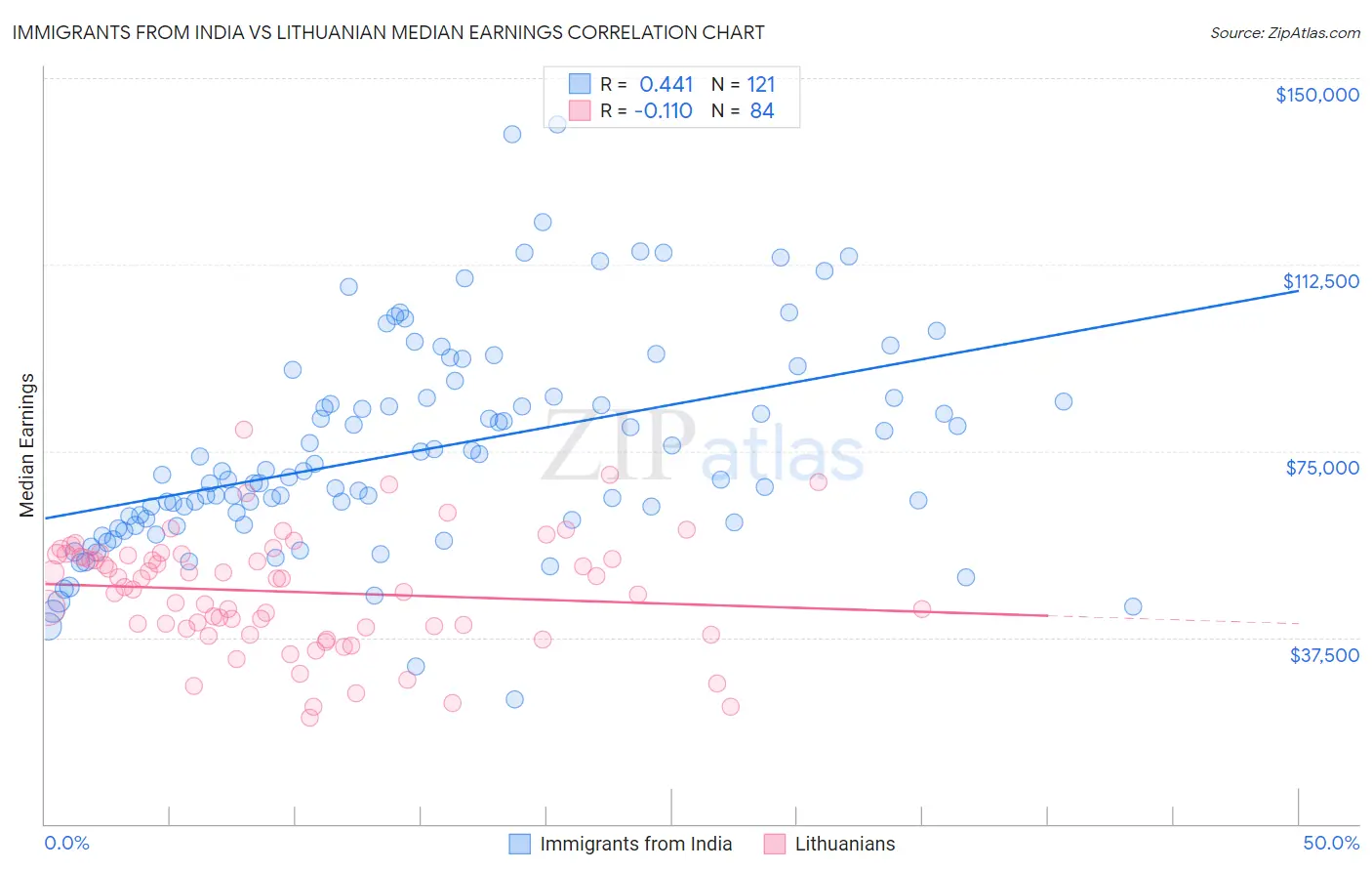 Immigrants from India vs Lithuanian Median Earnings
