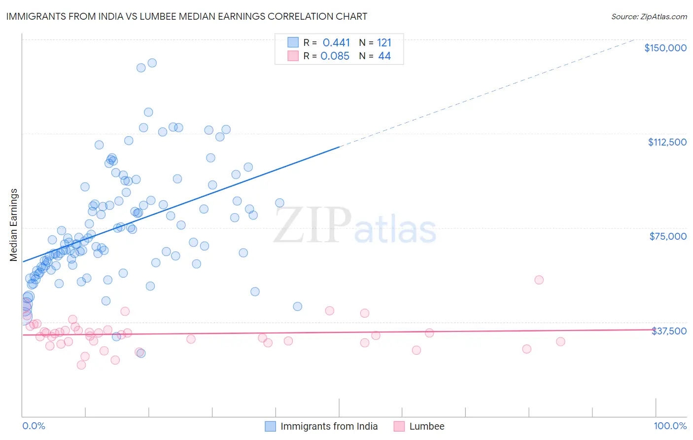 Immigrants from India vs Lumbee Median Earnings