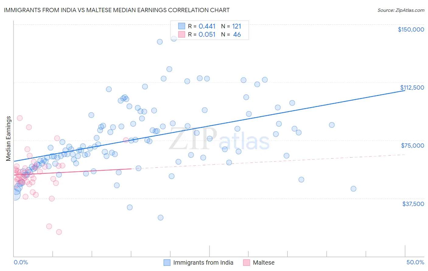 Immigrants from India vs Maltese Median Earnings