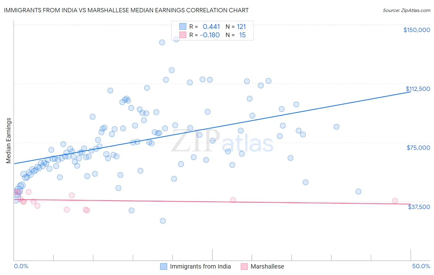 Immigrants from India vs Marshallese Median Earnings