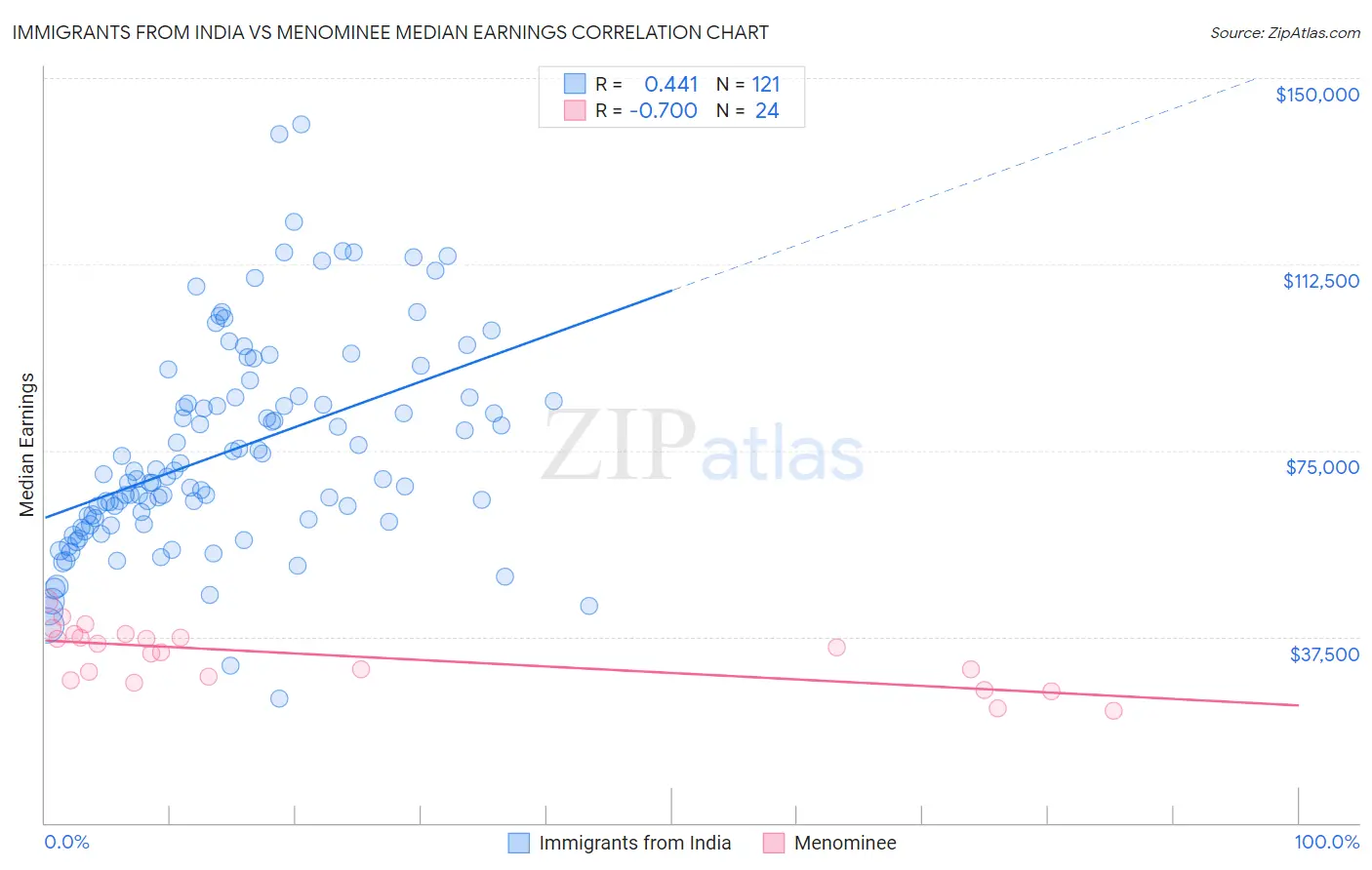 Immigrants from India vs Menominee Median Earnings