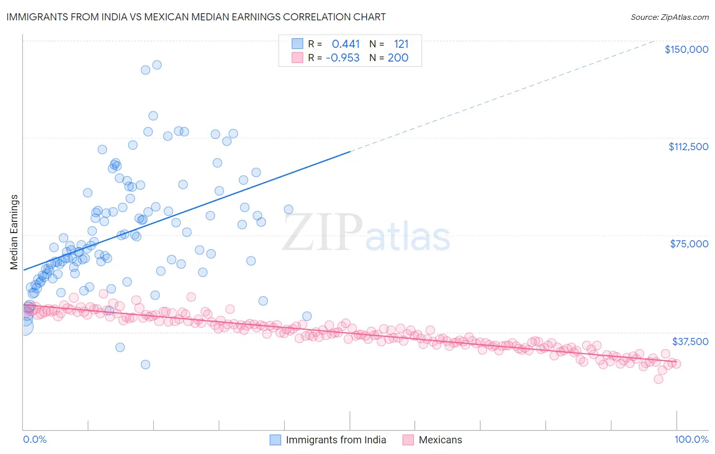 Immigrants from India vs Mexican Median Earnings