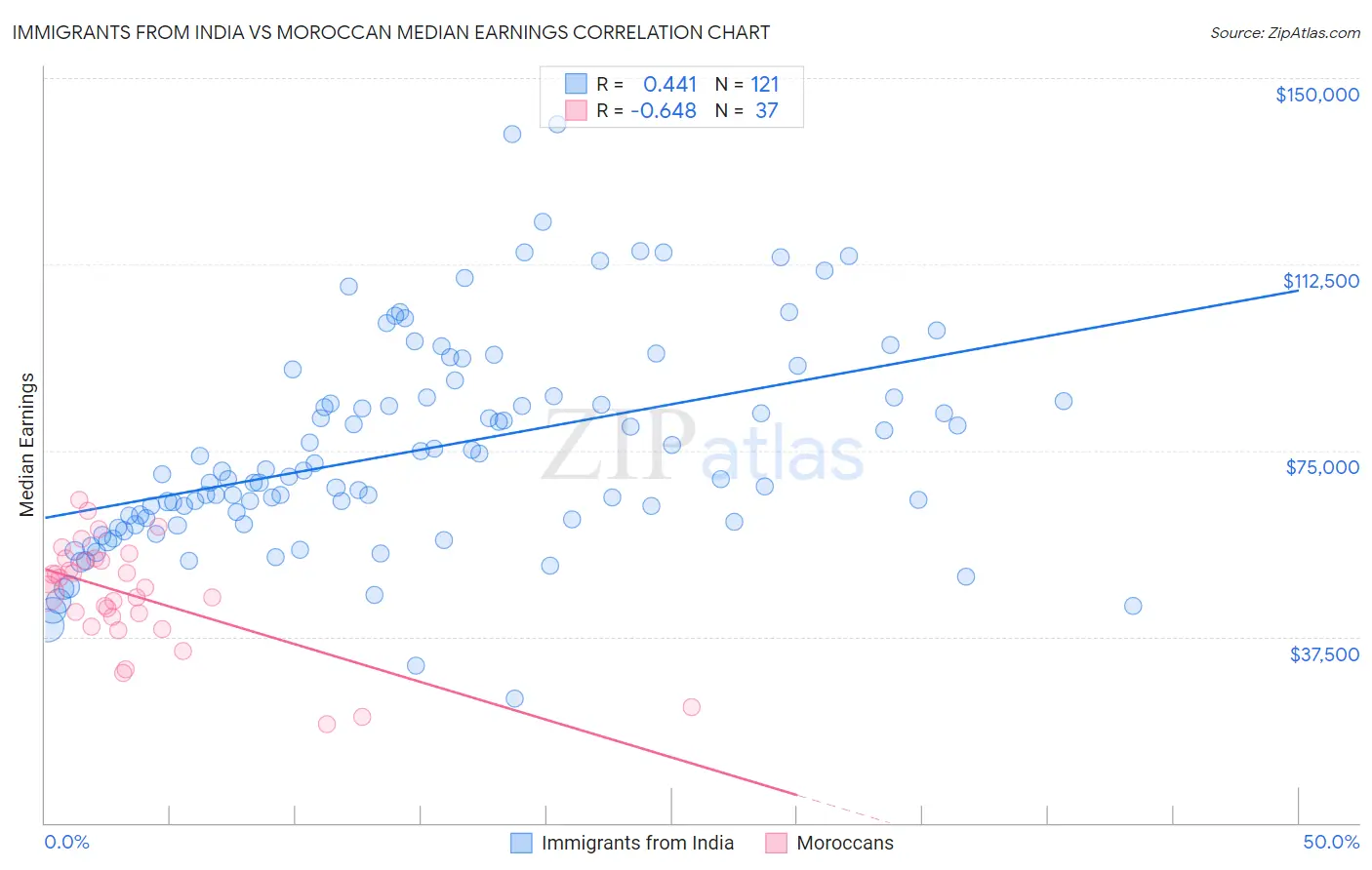 Immigrants from India vs Moroccan Median Earnings
