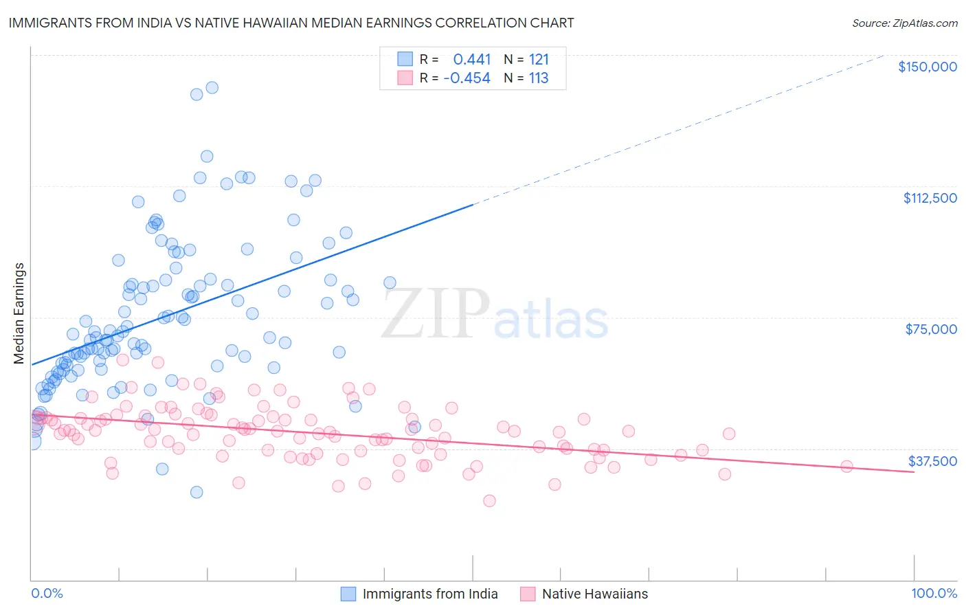 Immigrants from India vs Native Hawaiian Median Earnings