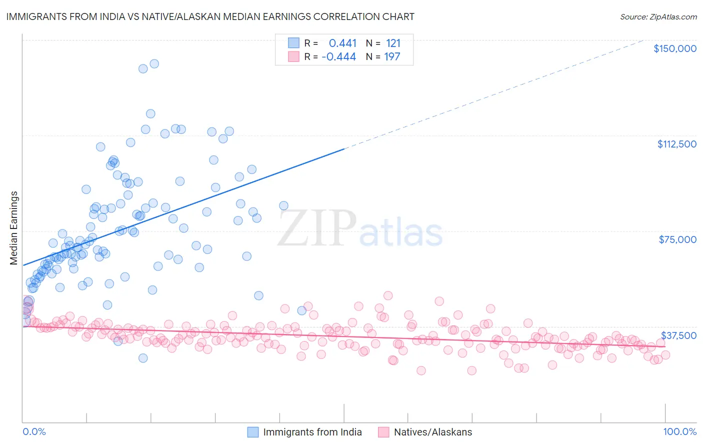 Immigrants from India vs Native/Alaskan Median Earnings