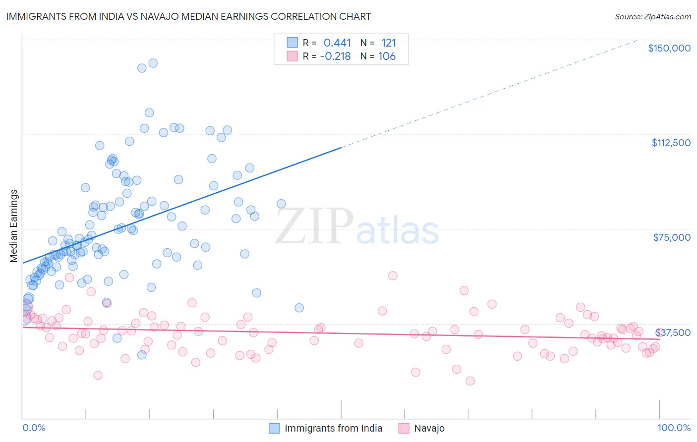 Immigrants from India vs Navajo Median Earnings