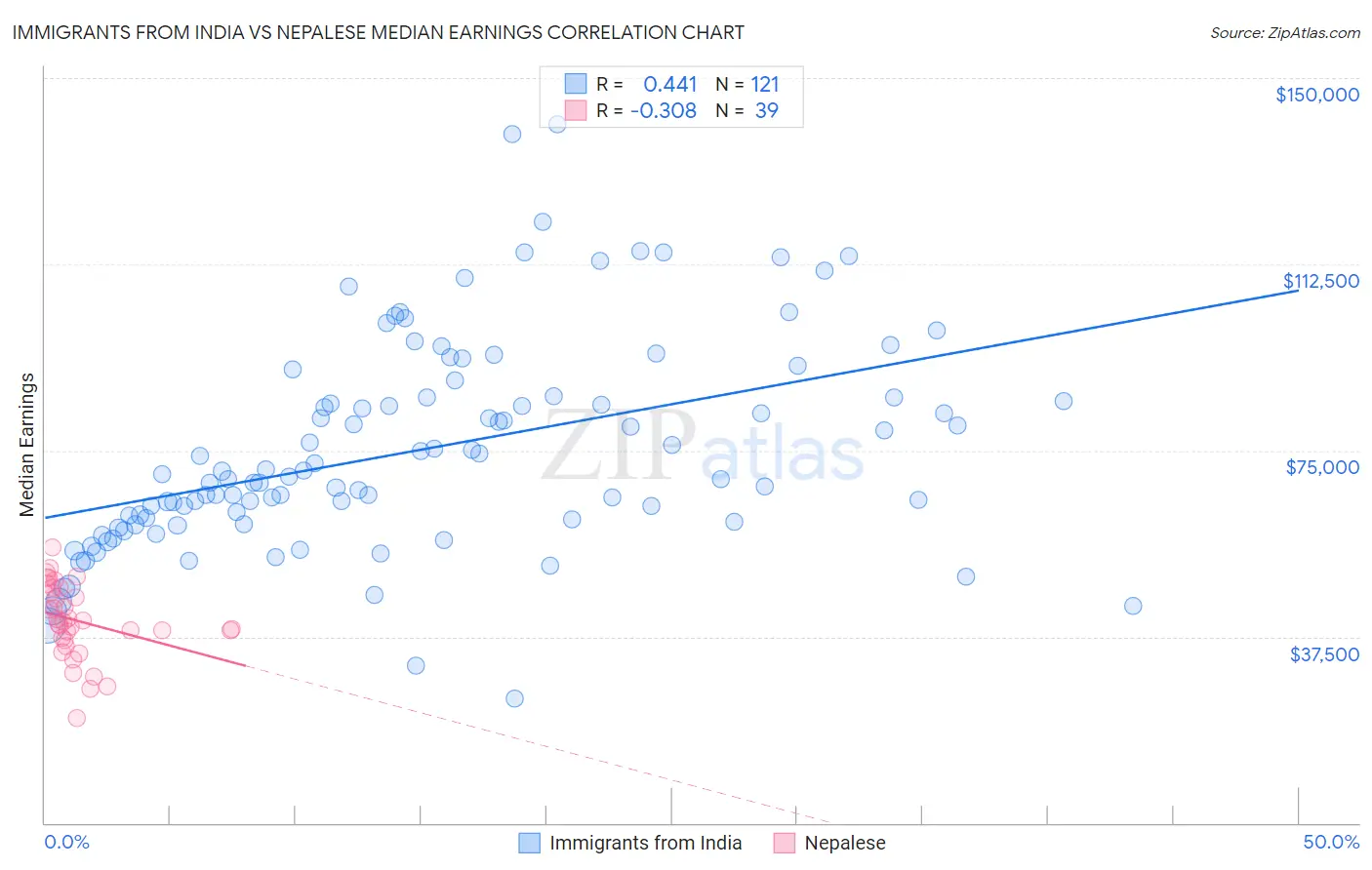 Immigrants from India vs Nepalese Median Earnings