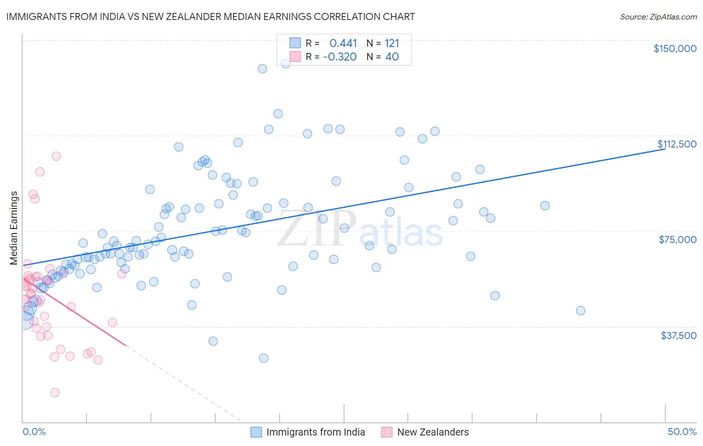 Immigrants from India vs New Zealander Median Earnings