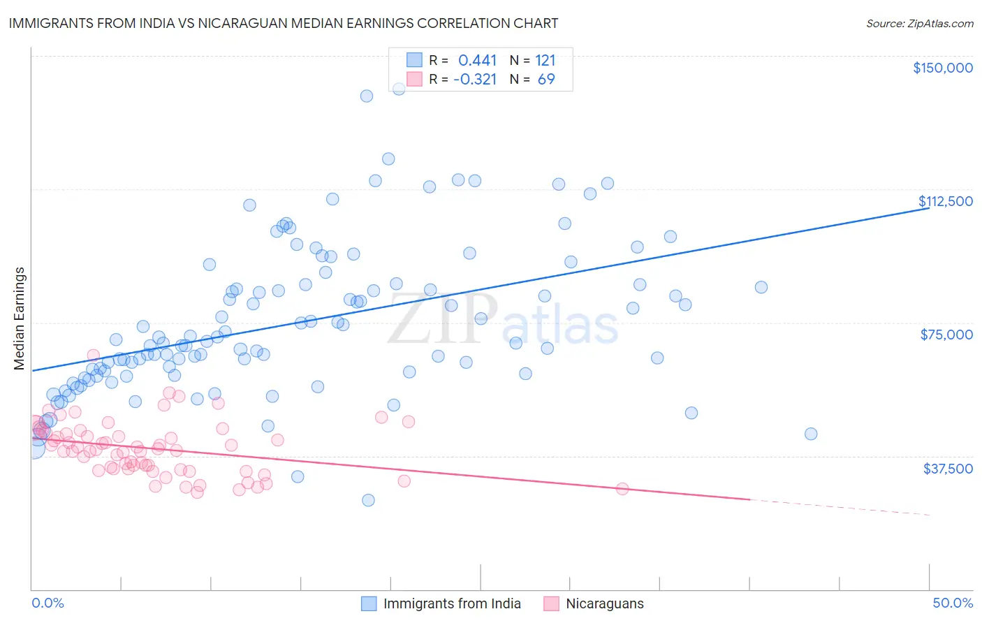Immigrants from India vs Nicaraguan Median Earnings