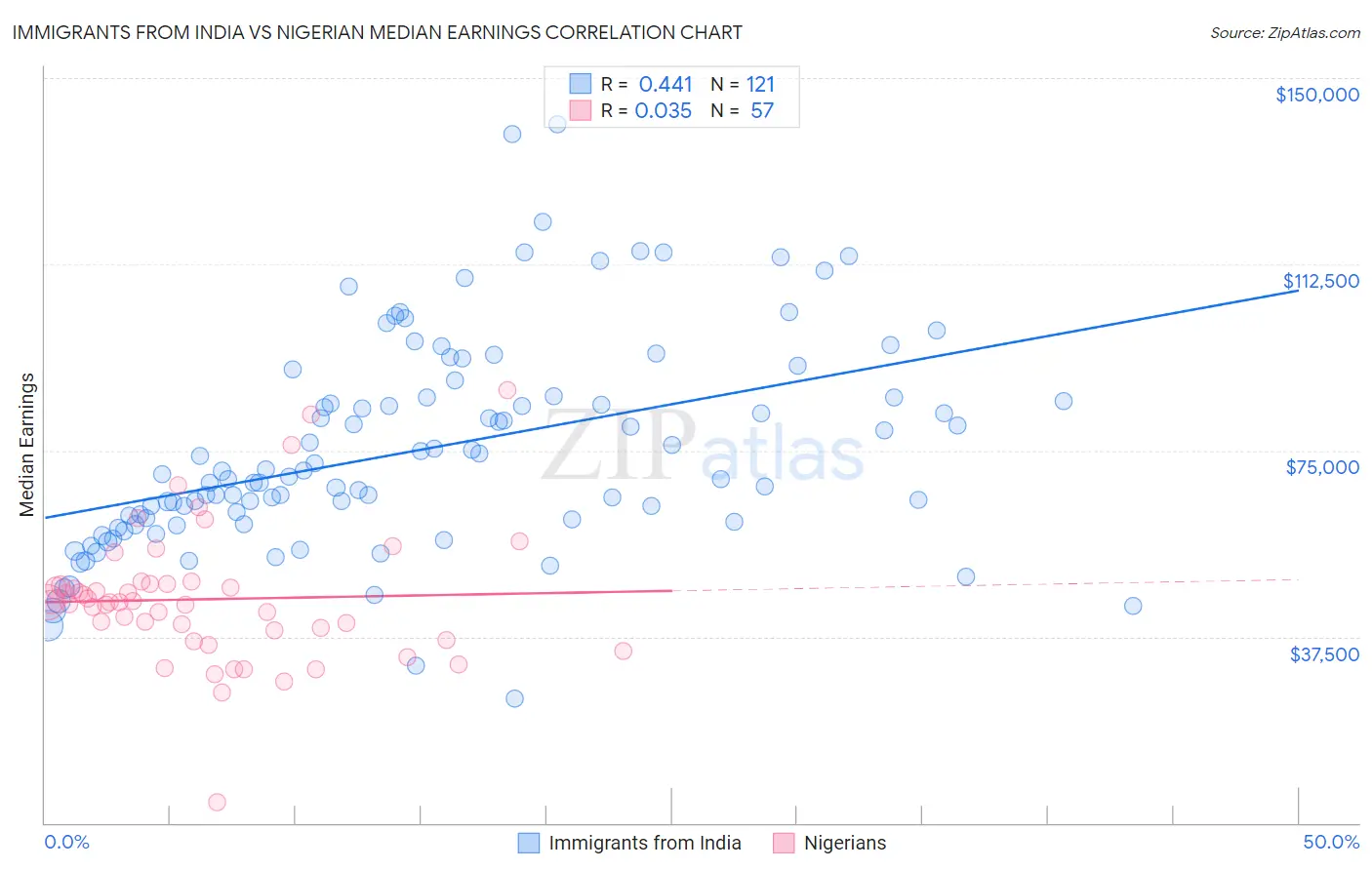 Immigrants from India vs Nigerian Median Earnings