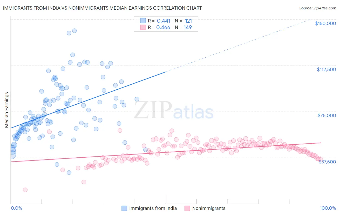 Immigrants from India vs Nonimmigrants Median Earnings