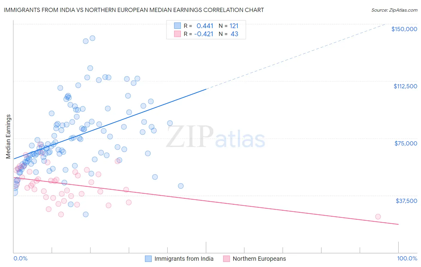 Immigrants from India vs Northern European Median Earnings