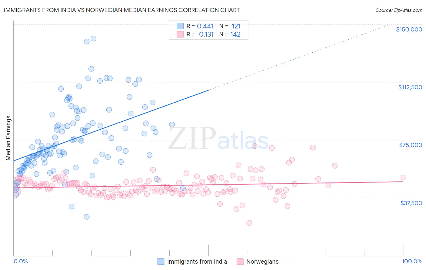 Immigrants from India vs Norwegian Median Earnings