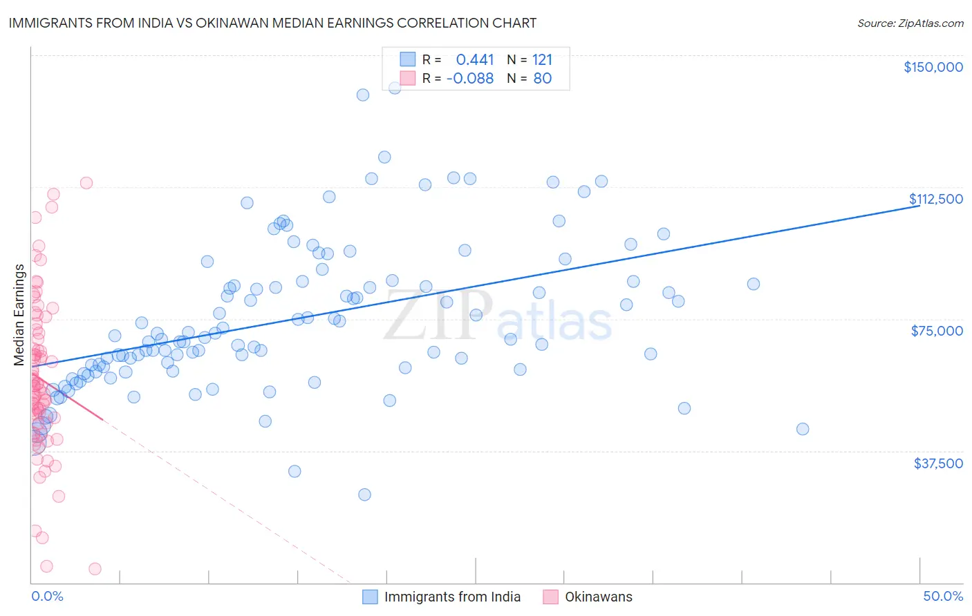 Immigrants from India vs Okinawan Median Earnings