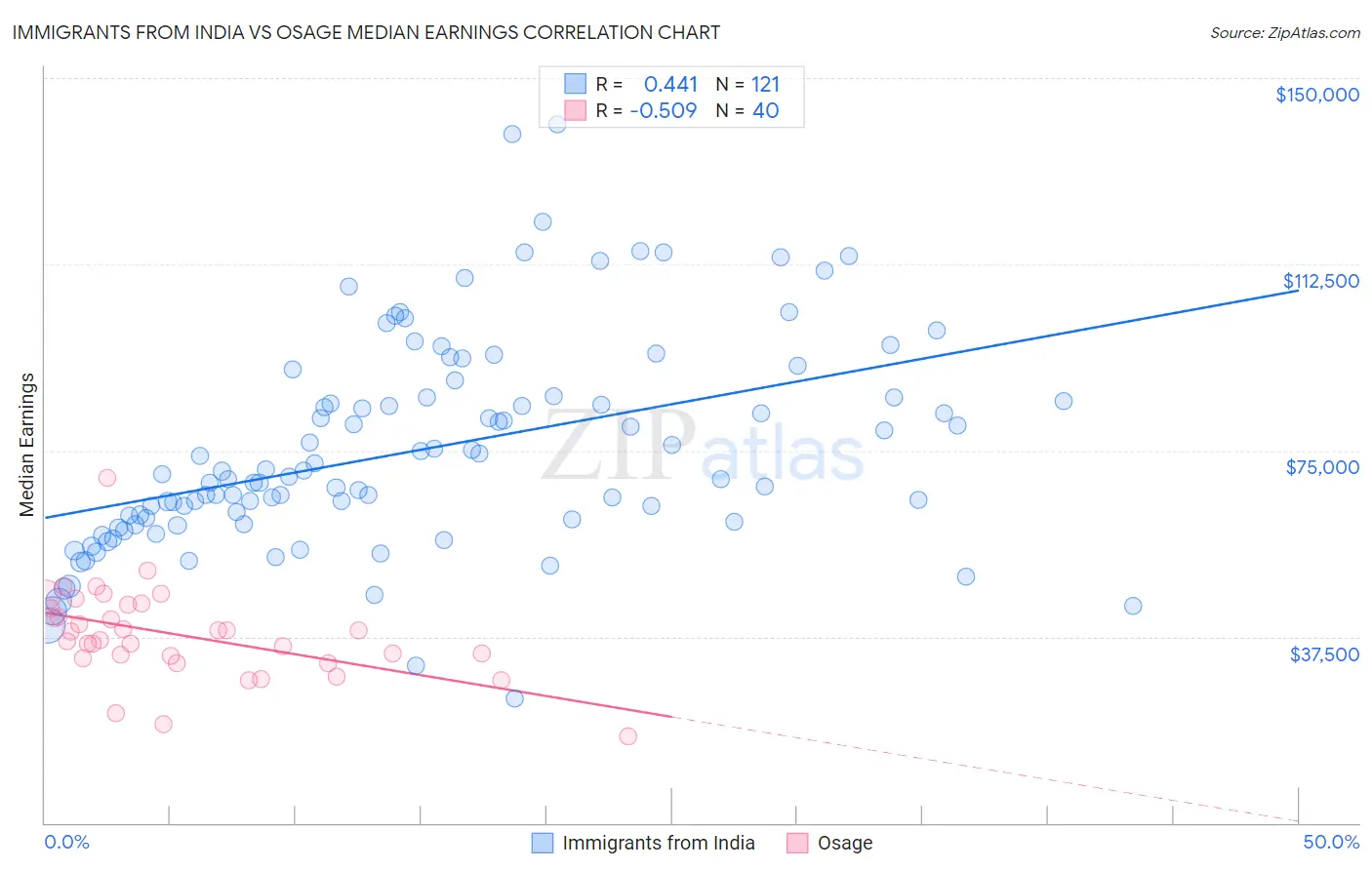 Immigrants from India vs Osage Median Earnings