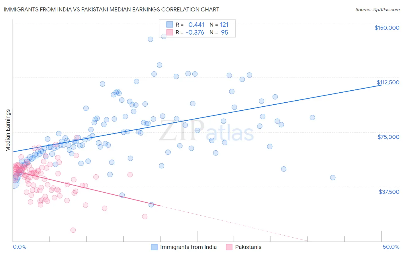 Immigrants from India vs Pakistani Median Earnings