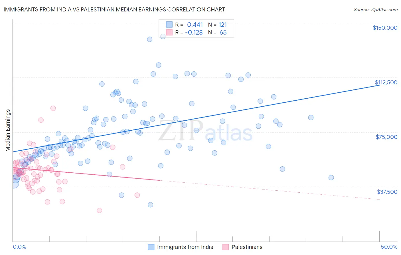 Immigrants from India vs Palestinian Median Earnings