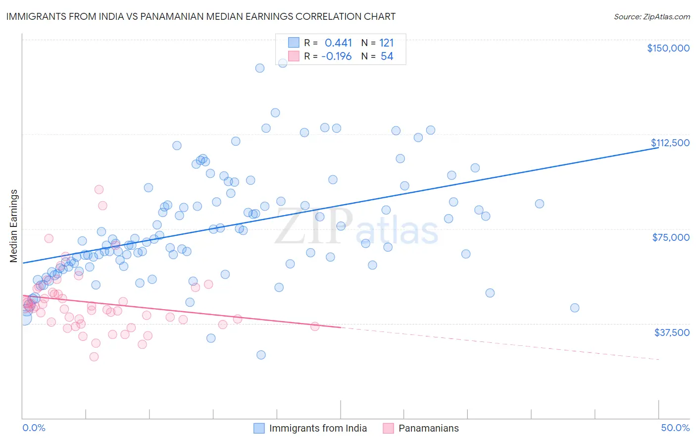 Immigrants from India vs Panamanian Median Earnings