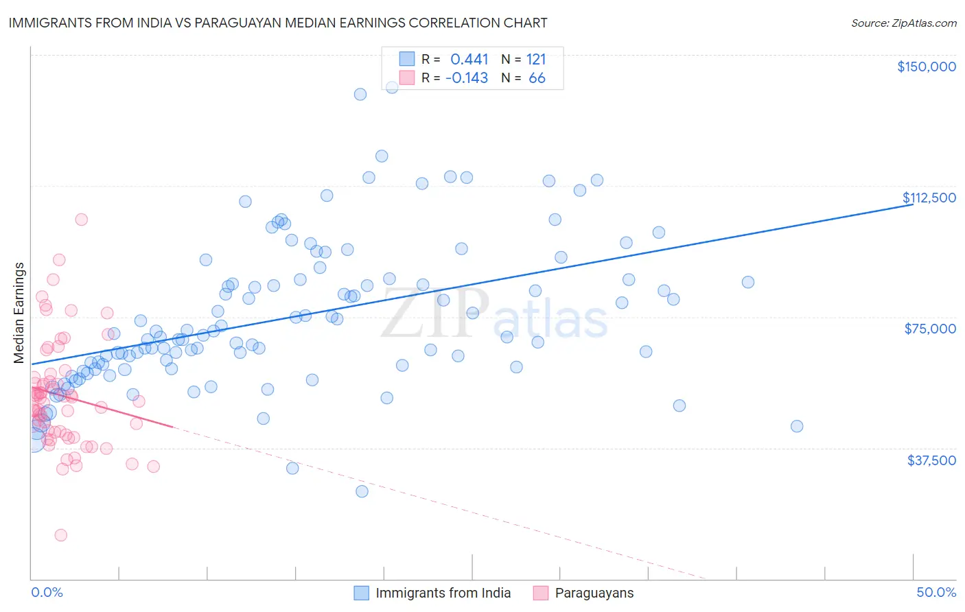 Immigrants from India vs Paraguayan Median Earnings