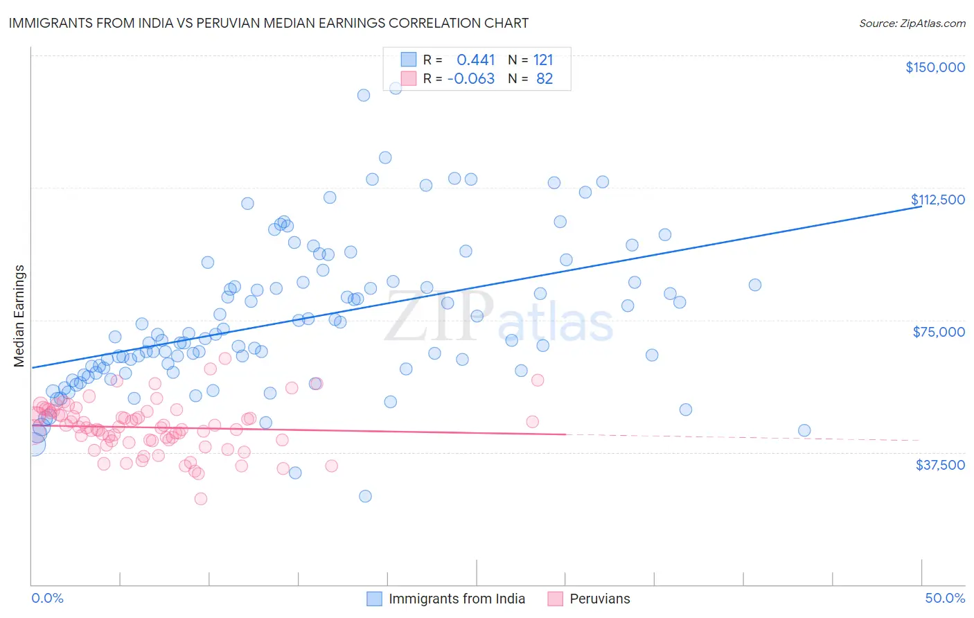 Immigrants from India vs Peruvian Median Earnings