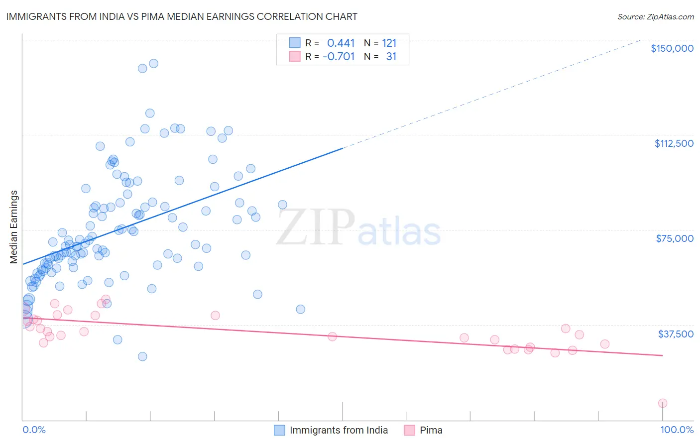 Immigrants from India vs Pima Median Earnings
