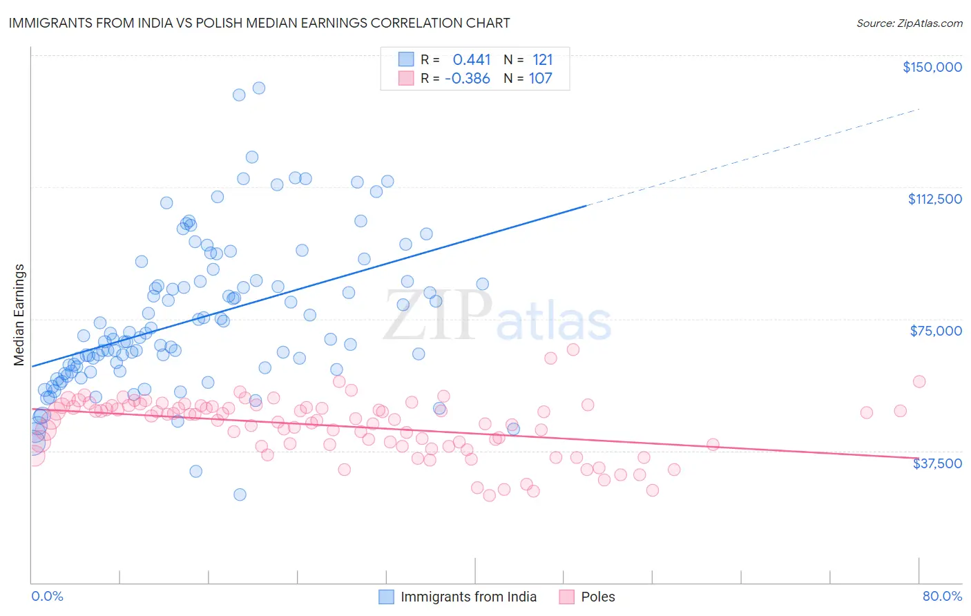 Immigrants from India vs Polish Median Earnings