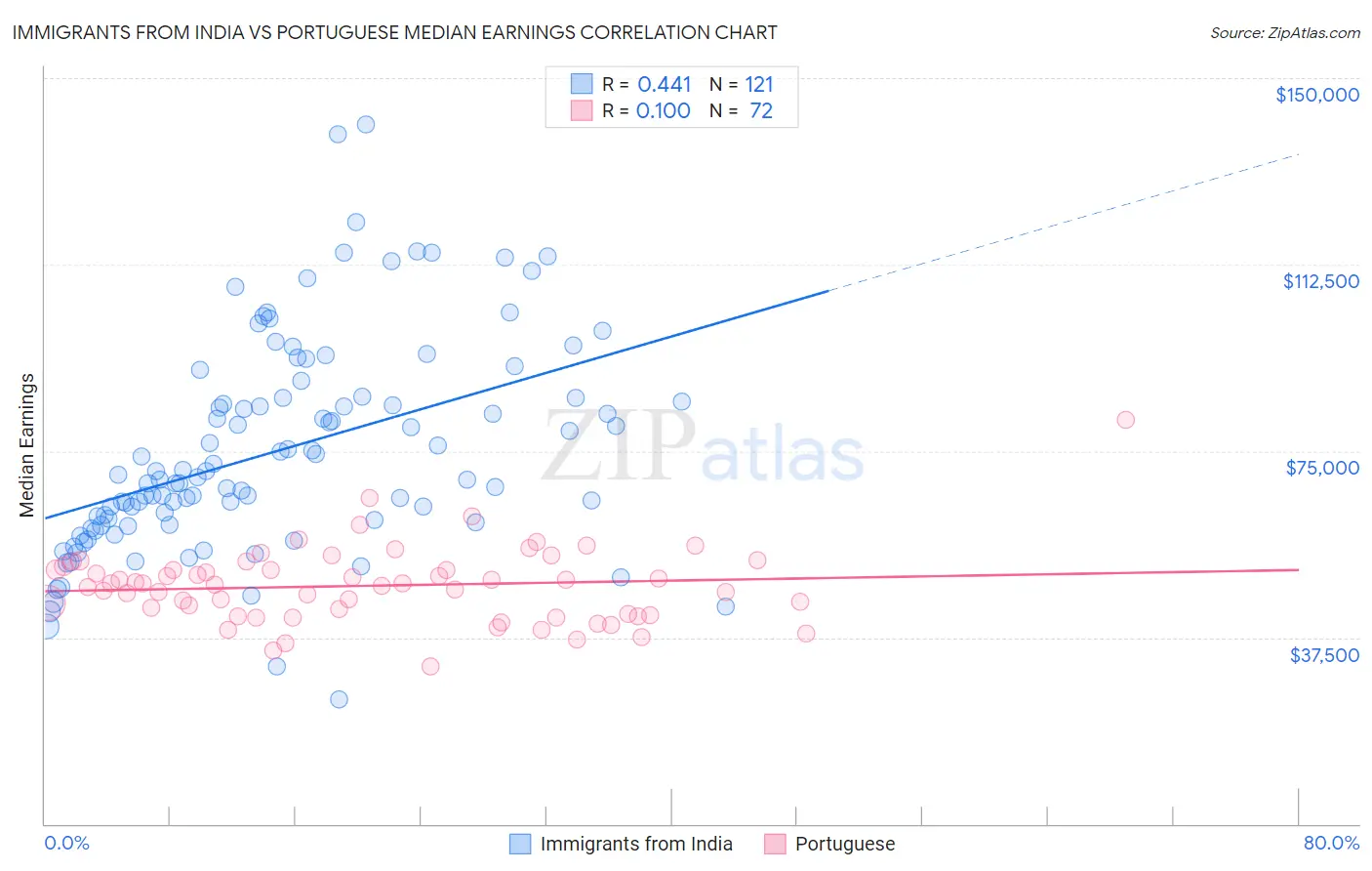 Immigrants from India vs Portuguese Median Earnings