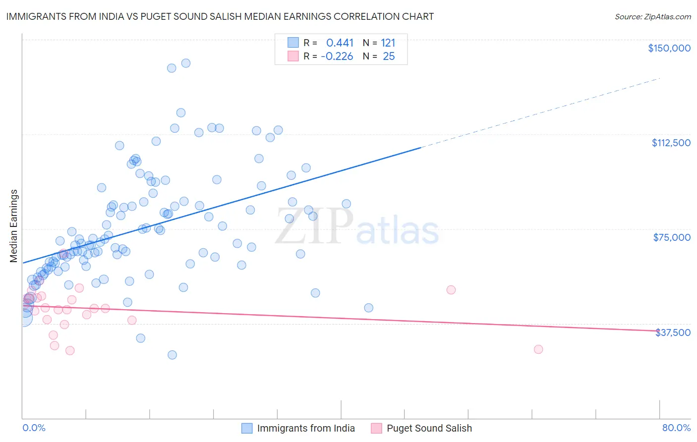 Immigrants from India vs Puget Sound Salish Median Earnings