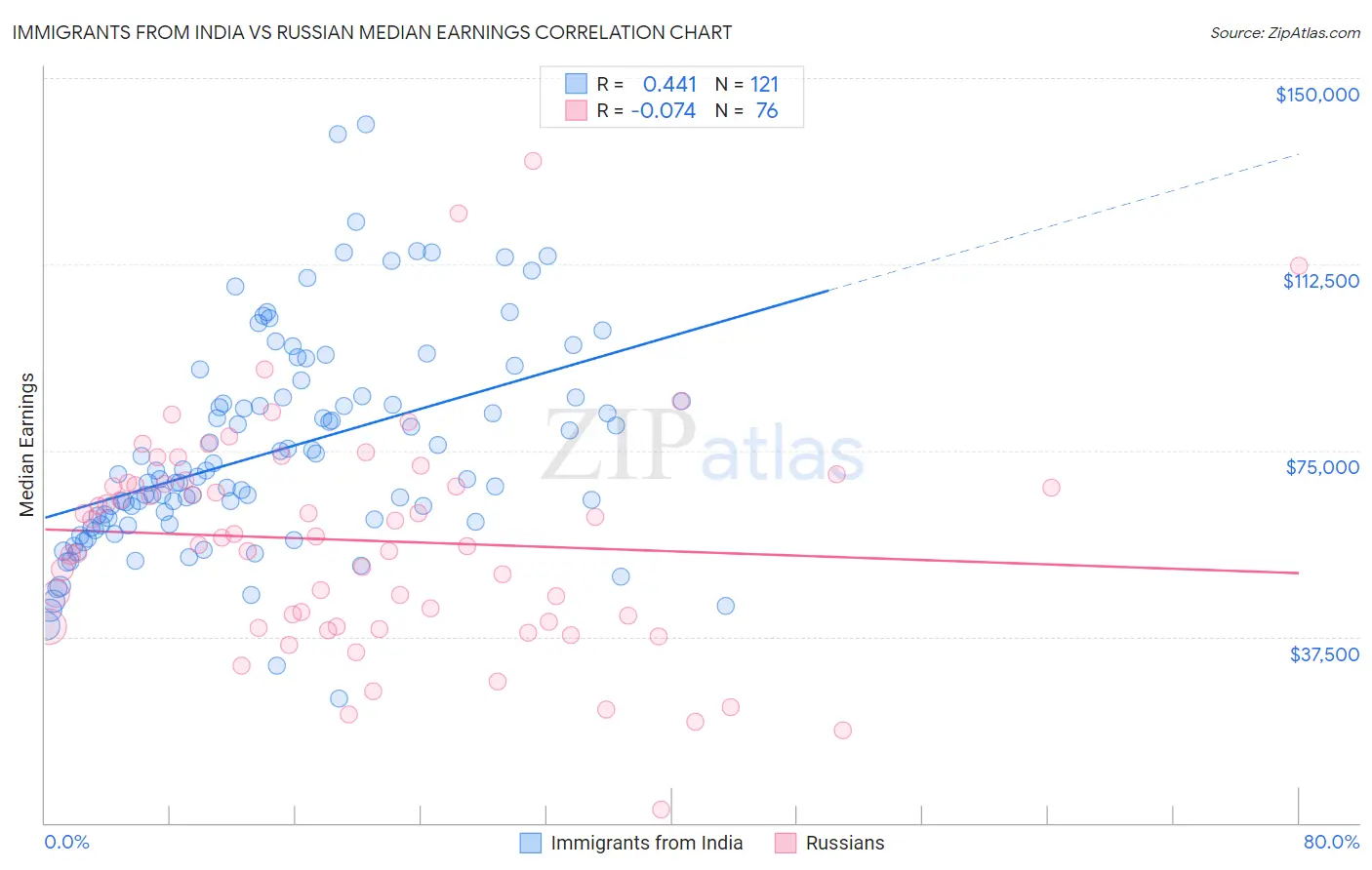 Immigrants from India vs Russian Median Earnings