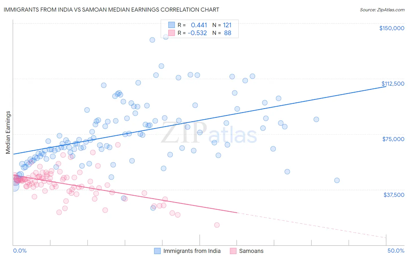 Immigrants from India vs Samoan Median Earnings