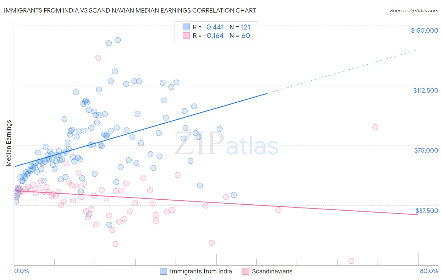 Immigrants from India vs Scandinavian Median Earnings