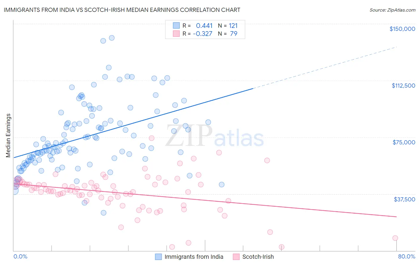 Immigrants from India vs Scotch-Irish Median Earnings