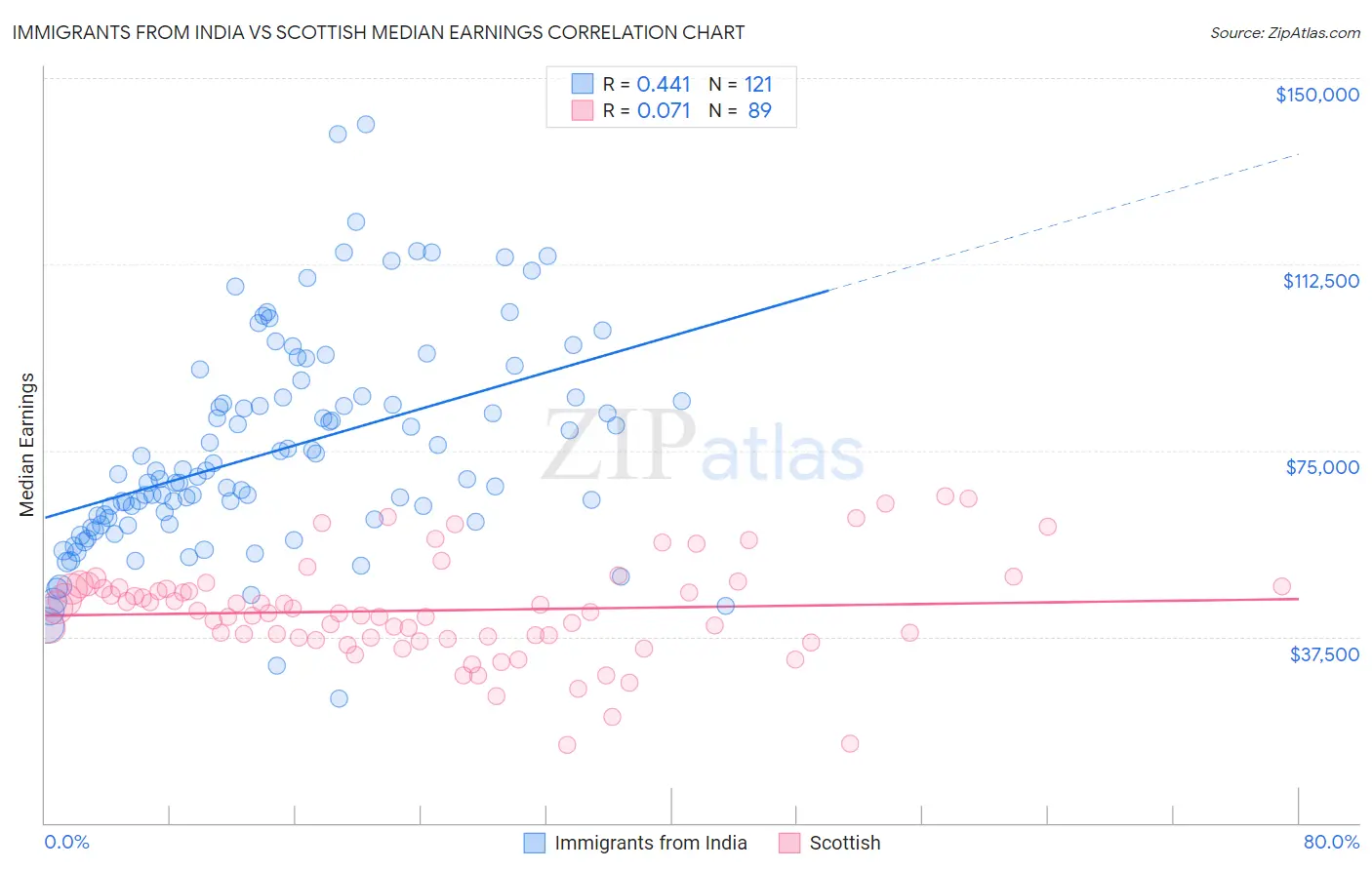 Immigrants from India vs Scottish Median Earnings