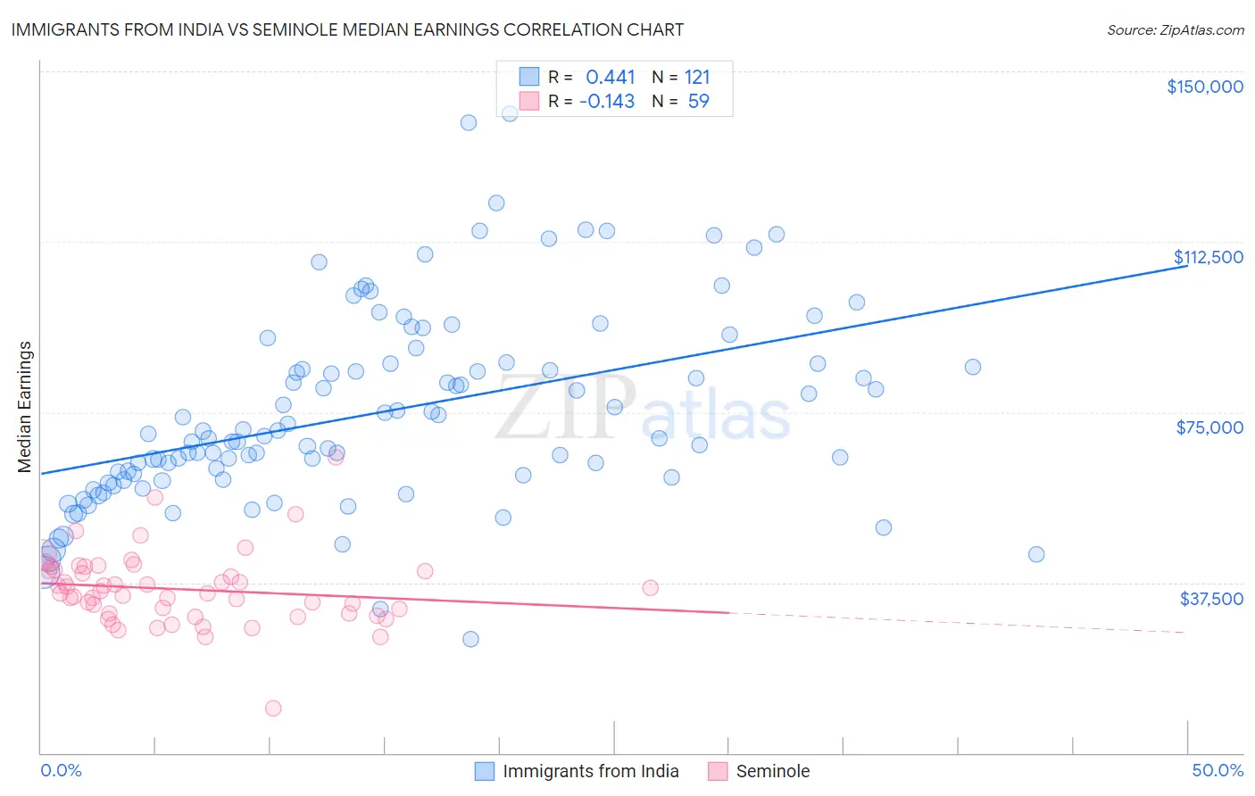 Immigrants from India vs Seminole Median Earnings